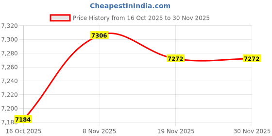 amazon.in TRENDYNEST Drain Cleaner Multifunctional Drain Snake for Basin Kitchen Sink Shower Sink 3m| Kitchen Tools and Gadgets | Multipurpose Kitchen Tool Set Price History Graph from 16 Oct 2025 to 29 Nov 2025