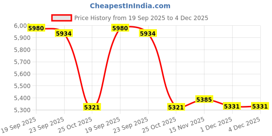 amazon.in TRENDYNEST Electric Yogurt Maker with Temperature Control for Restaurant Household Cafe | Kitchen, Dining & Bar | Small Kitchen Appliances | Yogurt Makers Price History Graph from 19 Sep 2025 to 4 Dec 2025
