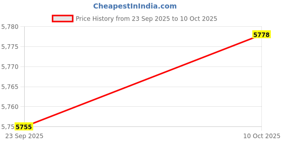 amazon.in TRENDYNEST Escape Ladder Lightweight Rope Ladder for Climbing Work Residential Building Length 3m | Ropes, Cords & Slings | Climbing & Caving Price History Graph from 23 Sep 2025 to 10 Oct 2025