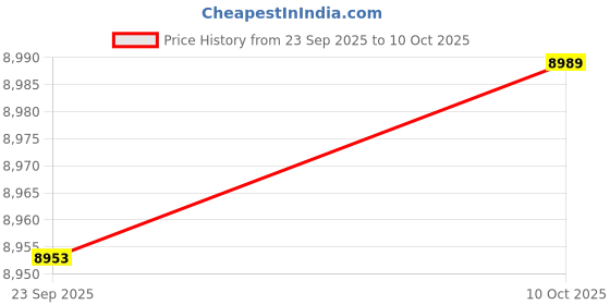 amazon.in TRENDYNEST Escape Ladder Lightweight Rope Ladder for Climbing Work Residential Building Length 5m | Ropes, Cords & Slings | Climbing & Caving Price History Graph from 23 Sep 2025 to 10 Oct 2025