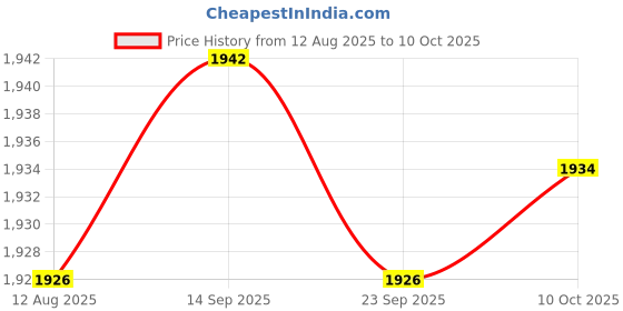 amazon.in TRENDYNEST Fiber Optic Source Tester Detector Meter Network Cable Test for FC,SC,ST,LC 20KM Price History Graph from 12 Aug 2025 to 10 Oct 2025
