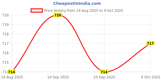 amazon.in TRENDYNEST Finger Pulse Oximeter Blood Oxygen Saturation Meter White | Oximeters | Monitoring Systems | Medical Equipment | Lab & Life Science Price History Graph from 14 Aug 2025 to 9 Oct 2025