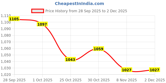 amazon.in trendynest Fitness Belt Buckle Universal Replace Luxury Rectangle For Apparel Pants Diy S | Mens Accessories | Belt Buckles trendynest Price History Graph from 28 Sep 2025 to 2 Dec 2025