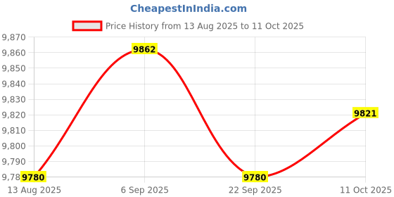 amazon.in TRENDYNEST Geiger Counter Nuclear Tester for Nuclear Power Plants Enterprises | Detectors | Test Meters & Detectors | Test, Measurement & Inspection | Electrical & Test Equipment Price History Graph from 13 Aug 2025 to 11 Oct 2025