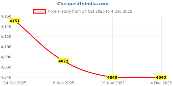 amazon.in TRENDYNEST Heavy Duty Self Locking Gate Latch Black Post Mount for Garden Farmhous Yard| Door Lock Latch | Aluminium Door Hardware Price History Graph from 14 Oct 2025 to 4 Dec 2025