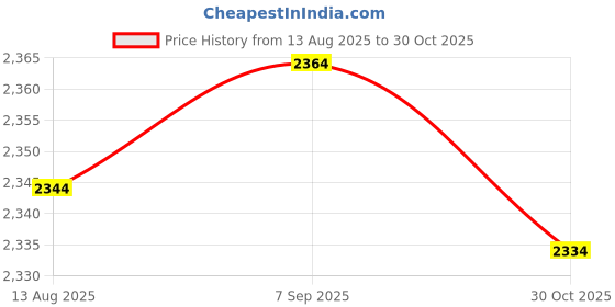 amazon.in TRENDYNEST High Pressure Washer Hose for Watering Plants Cleaning Car 6M | Other Pipe/Tubing Tools & Accs | Pipe & Tubing Tools & Accs | Hydraulics, Pneumatics & Pumps Price History Graph from 13 Aug 2025 to 30 Oct 2025
