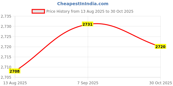 amazon.in TRENDYNEST High Pressure Washer Hose Water Cleaning Extension Hose for Karcher 6m Price History Graph from 13 Aug 2025 to 30 Oct 2025