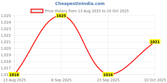 amazon.in TRENDYNEST Industrial Blue Digital Display LED Temperature Thermometer Panel Meter Price History Graph from 13 Aug 2025 to 10 Oct 2025