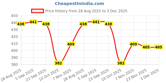 amazon.in TRENDYNEST Ingrown Toenail Corrector Strips Curved Toenail Corrector Foot Care | Manicure/Pedicure Tools & Kits Price History Graph from 28 Aug 2025 to 3 Dec 2025