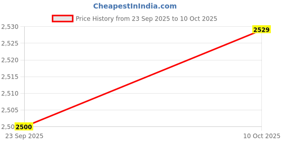 amazon.in TRENDYNEST Jump Rope 300cm Portable Skipping Rope for Boxing Workouts Aerobic Exercises Gold | Jump Ropes | Fitness Equipment & Gear Price History Graph from 23 Sep 2025 to 10 Oct 2025