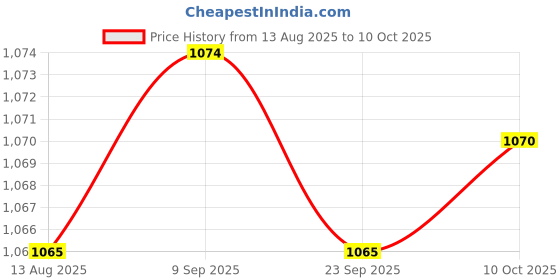 amazon.in TRENDYNEST Key Lock Box Homes Keys Key Keeper Box Key Storage Box Key Cabinet Organizer Black | Lock Boxes | Access Control Equipment | Facility Maintenance & Safety Price History Graph from 13 Aug 2025 to 10 Oct 2025