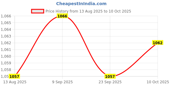 amazon.in TRENDYNEST Key Lock Box Homes Keys Key Keeper Box Key Storage Box Key Cabinet Organizer Red | Lock Boxes | Access Control Equipment | Facility Maintenance & Safety Price History Graph from 13 Aug 2025 to 10 Oct 2025