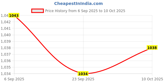amazon.in TRENDYNEST Key Lock Box Security Lock Box for Realtors Outdoor House Keys Room Cards | Lock Boxes | Access Control Equipment | Facility Maintenance & Safety Price History Graph from 6 Sep 2025 to 10 Oct 2025
