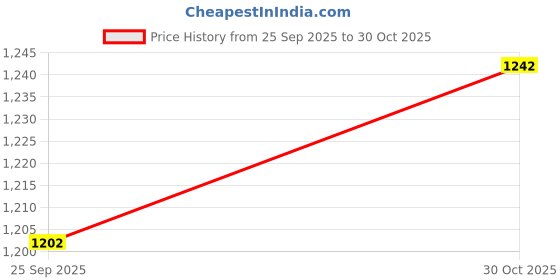 amazon.in TRENDYNEST Kids Bicycle Handrail Equipment Sturdy Portable Scooter Kids Handle Grip Bar 23.3 cm | Electric Scooters | Scooters Price History Graph from 25 Sep 2025 to 30 Oct 2025