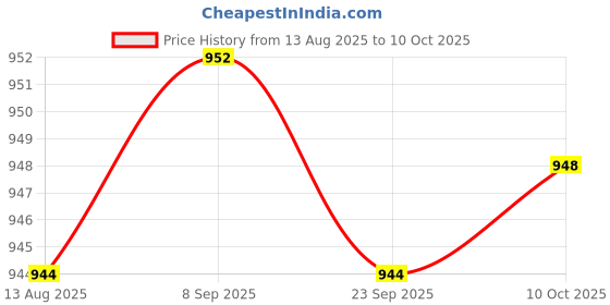amazon.in TRENDYNEST LED Motion Sensor Headlamp Headlight USB Rechargeable Head Torch | Other Business & Industrial Price History Graph from 13 Aug 2025 to 10 Oct 2025