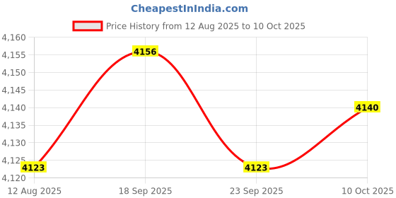 amazon.in TRENDYNEST Manometer Micro Measuring Range Professional Air Pressure Differential Gauge 60pa Price History Graph from 12 Aug 2025 to 10 Oct 2025