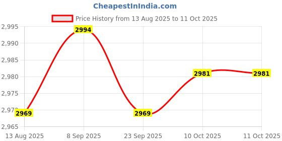 amazon.in TRENDYNEST Mechanical Adjustable Compact Electric Thermostat Temp Controller Switch Price History Graph from 13 Aug 2025 to 11 Oct 2025