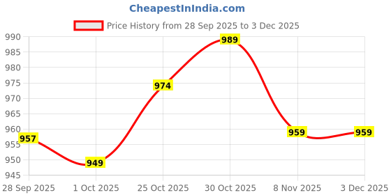 amazon.in trendynest Men Ratchet Belt Buckle Compact Slide Belt Accessory Alloy Belt Strap Buckle | Mens Accessories | Belt Buckles trendynest Price History Graph from 28 Sep 2025 to 3 Dec 2025