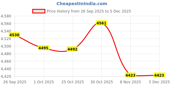 amazon.in trendynest Men'S Walking Shoes Low Top Cushioning Adjustable Strap Wide Round Toe Flats 42 Dark Gray | Men'S Shoes | Athletic trendynest Price History Graph from 26 Sep 2025 to 5 Dec 2025