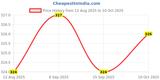 amazon.in TRENDYNEST Mini B USB Port Connector Breakout Board 5V Power for | Other Electronic Components | Electronic Components | Electrical & Test Equipment Price History Graph from 12 Aug 2025 to 10 Oct 2025