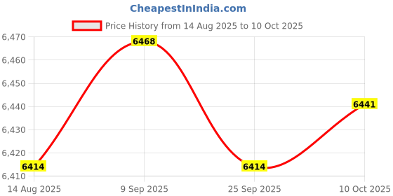 amazon.in TRENDYNEST Motorcycle Modified LCD Digital Instrument Universal Quad Bike Digital Gauge | Inspection Gauges | Inspection & Measurement | Metalworking Tooling | Manufacturing & Metalworking Price History Graph from 14 Aug 2025 to 10 Oct 2025
