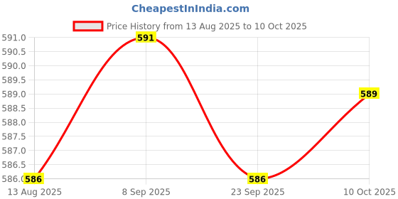 amazon.in TRENDYNEST NTC Sensitive Waterproof Accuracy -40~100 Degree for Air Conditioner White Price History Graph from 13 Aug 2025 to 10 Oct 2025