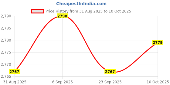 amazon.in TRENDYNEST Oil Level Gauge Stand Sturdy Silver Professional Portable Auto Gauge Bracket Price History Graph from 31 Aug 2025 to 10 Oct 2025