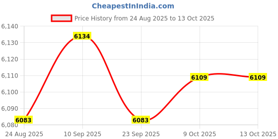 amazon.in TRENDYNEST Organizer Holder Impact Resistance Hanging Durable for Bottle Cup Price History Graph from 24 Aug 2025 to 9 Oct 2025