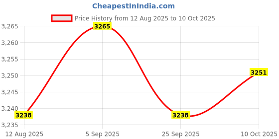 amazon.in TRENDYNEST Pack of 362 Micro USB 5Pin Socket Connector Port Set | Other Business & Industrial Price History Graph from 12 Aug 2025 to 10 Oct 2025