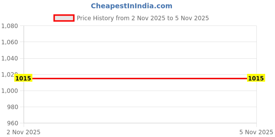 amazon.in TRENDYNEST Pilates Reformer Pull Rope Part for Yoga Exercise Equipment Balance Training with Iron Ring | Pilates Accessories | Yoga & Pilates Price History Graph from 2 Nov 2025 to 4 Nov 2025