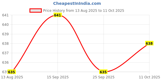 amazon.in TRENDYNEST Premium Boost Lithium Battery Module 18650 Lithium Battery 1A 2A 4A 2S 3S 4S 3S 1A Price History Graph from 13 Aug 2025 to 11 Oct 2025