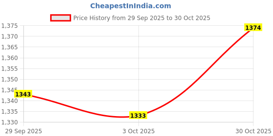 amazon.in trendynest Pu Leather Shoulder Bag Strap Replacement 2 Pieces | Womens Handbags & Bags | Handbag Accessories trendynest Price History Graph from 29 Sep 2025 to 30 Oct 2025