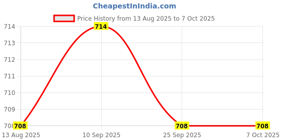 amazon.in TRENDYNEST Pulse Oximeter Fingertip Blood Oxygen SpO2 Monitor Pulse Rate Oximeter Blue | Oximeters | Monitoring Systems | Medical Equipment | Lab & Life Science Price History Graph from 13 Aug 2025 to 7 Oct 2025
