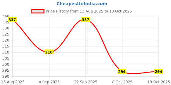amazon.in TRENDYNEST Resistive Touch Screen Stylus Pen for IPad Air Mini 2 3 4#2 Price History Graph from 13 Aug 2025 to 12 Oct 2025