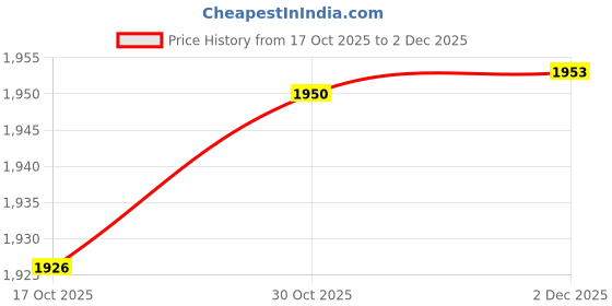 amazon.in TRENDYNEST Round Floor Pillow Chair Pad Thick Seating Cushion for Studio Office Balcony Beige| Bed Pillow | Soft Pillow | Memory Foam Pillow Price History Graph from 17 Oct 2025 to 2 Dec 2025