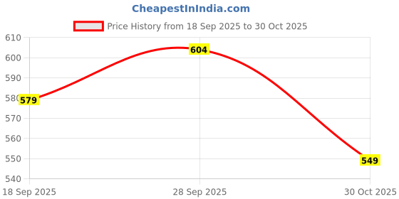 amazon.in TRENDYNEST Round Linen Fabric Footstool Cover Wooden Stool Slipcover Grid 28x18cm | Ottomans, Footstools & Poufs Price History Graph from 18 Sep 2025 to 30 Oct 2025