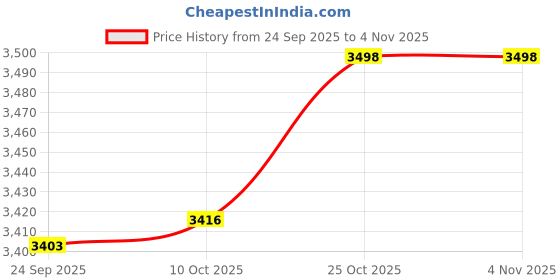 amazon.in TRENDYNEST Sit up Bar Floor Holder Nonslip with Resistance for Home Gym Indoor 0ocks Grey | Abdominal Exercisers | Fitness Equipment & Gear Price History Graph from 24 Sep 2025 to 3 Nov 2025