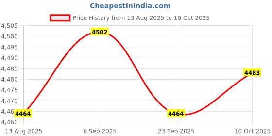 amazon.in TRENDYNEST Skull Model Sturdy Model Painted for Study Science Classroom Price History Graph from 13 Aug 2025 to 10 Oct 2025
