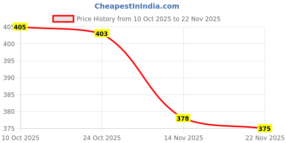 amazon.in TRENDYNEST Temporary Teeth Repair Kit Filling Fix The Missing and Broken Tooth Moldable | Denture Care | Oral Care Price History Graph from 10 Oct 2025 to 22 Nov 2025