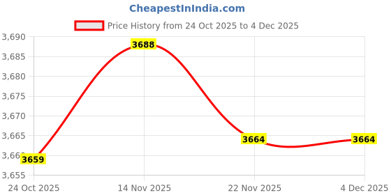 amazon.in TRENDYNEST Treadmill Cover Running Machine Non-Folding Protector Silver_168X76X140Cm | Treadmills | Cardio Equipment | Fitness Running & Yoga | Sporting Goods Price History Graph from 24 Oct 2025 to 4 Dec 2025