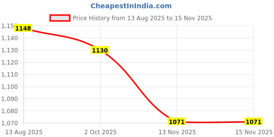 amazon.in trendynest TRENDYNEST® 1/2" Scissor Jack Adapter Lower Sturdy with Impact Drill for RV Trailer | Automotive Tools & Supplies | Shop Equipment & Supplies | Jacks & Jack Stands trendynest Price History Graph from 13 Aug 2025 to 15 Nov 2025