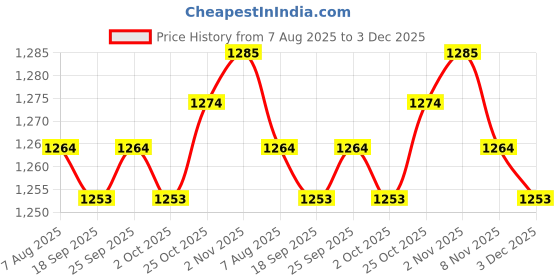 amazon.in trendynest TRENDYNEST® 2xGeneric Car Key Case Portable Small Zipper Bag Decorative Car Key Fob Cover Black | Automotive Tools & Supplies | Other Auto Tools & Supplies trendynest Price History Graph from 7 Aug 2025 to 3 Dec 2025