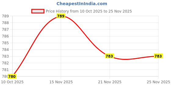 amazon.in TRENDYNEST Universal Motorcycle 7/8" Handle Bar Mirror Mount Holder Clamp Adaptor 10mm Price History Graph from 10 Oct 2025 to 24 Nov 2025