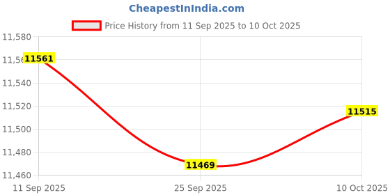 amazon.in TRENDYNEST Universal Wear Resistant Tractor Seat for Skid Loader Telehandler Dozer | Other Forklift Parts & Accs | Forklift Parts & Accessories | Warehouse Loading & Unloading | Material Handling Price History Graph from 11 Sep 2025 to 10 Oct 2025