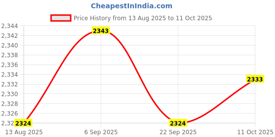 amazon.in TRENDYNEST USB Digital Microscope for Industrial Testing Watch Phone Repair Observation 1000X Price History Graph from 13 Aug 2025 to 11 Oct 2025