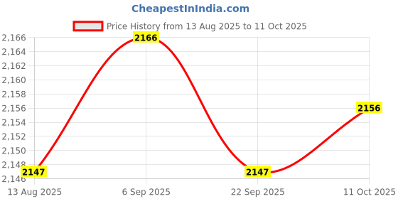 amazon.in TRENDYNEST Visual Ear Scoop Ear Borescope 5.5mm Lens 6 LED Adjustable 2MP | Bore & Fiber | Cameras & Imaging | Test, Measurement & Inspection | Electrical & Test Equipment Price History Graph from 13 Aug 2025 to 11 Oct 2025