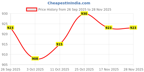 amazon.in trendynest Warm Hands Glove Versatile Hand Injury Warm Sleeve For Running Workout Office Black | Womens Accessories | Gloves & Mittens trendynest Price History Graph from 26 Sep 2025 to 28 Nov 2025
