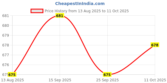 amazon.in TRENDYNEST Waterproof DC 24V to 12V 2A Buck Step-Down Converter Car Power Supply Module | Power Regulators & Converters | Semiconductors & Actives | Electronic Components | Electrical & Test Equipment Price History Graph from 13 Aug 2025 to 11 Oct 2025