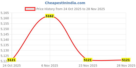amazon.in TRENDYNEST Window Door Awning Canopy Window Canopy for Balcony Outside Front Back Porch 60Cmx40Cm | Awnings & Canopies | Garden Structures & Shade | Yard, Garden & Outdoor Living | Home & Garden Price History Graph from 24 Oct 2025 to 28 Nov 2025