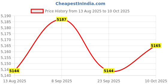 amazon.in TRENDYNEST XM-18 Multifunction Controller Temperature Humidity Egg Poultry Price History Graph from 13 Aug 2025 to 10 Oct 2025